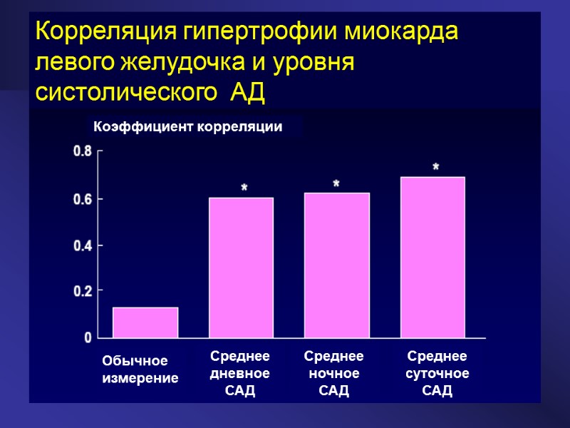 Корреляция гипертрофии миокарда левого желудочка и уровня систолического  АД Коэффициент корреляции Обычное измерение